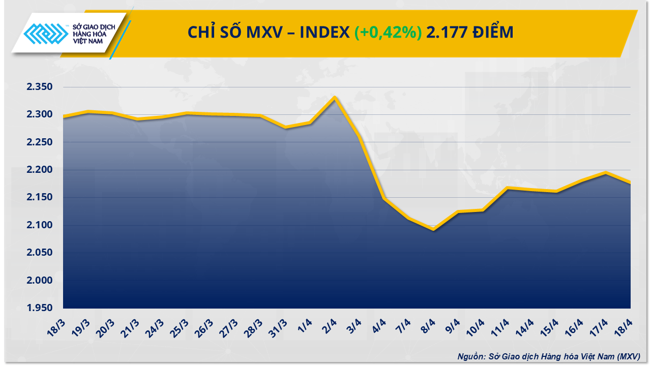Thị trường hàng hóa: Dần thích nghi với chính sách thuế quan mới Thị trường hàng hóa: Dần thích nghi với chính sách thuế quan mới