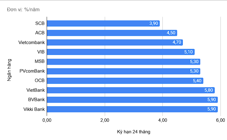 Gửi tiền kỳ hạn dài ở các ngân hàng sẽ được hưởng mức lãi suất ra sao?