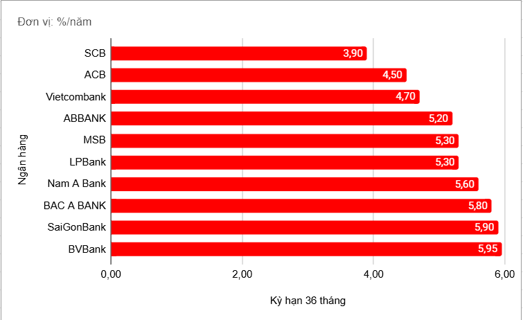 Gửi tiền kỳ hạn dài ở các ngân hàng sẽ được hưởng mức lãi suất ra sao?
