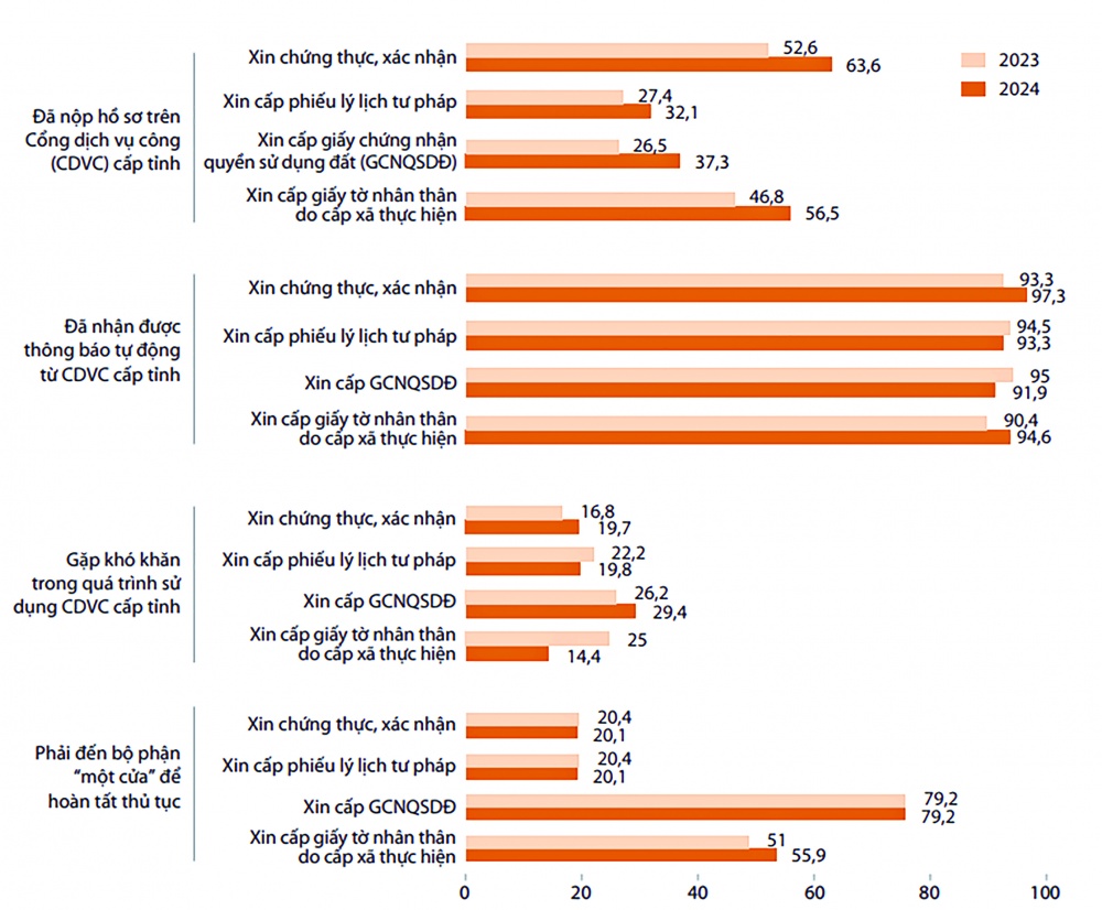 Trải nghiệm của người thực hiện thủ tục hành chính công trên Cổng dịch vụ công cấp tỉnh, 2023-2024 (Nguồn: PAPI 2024)