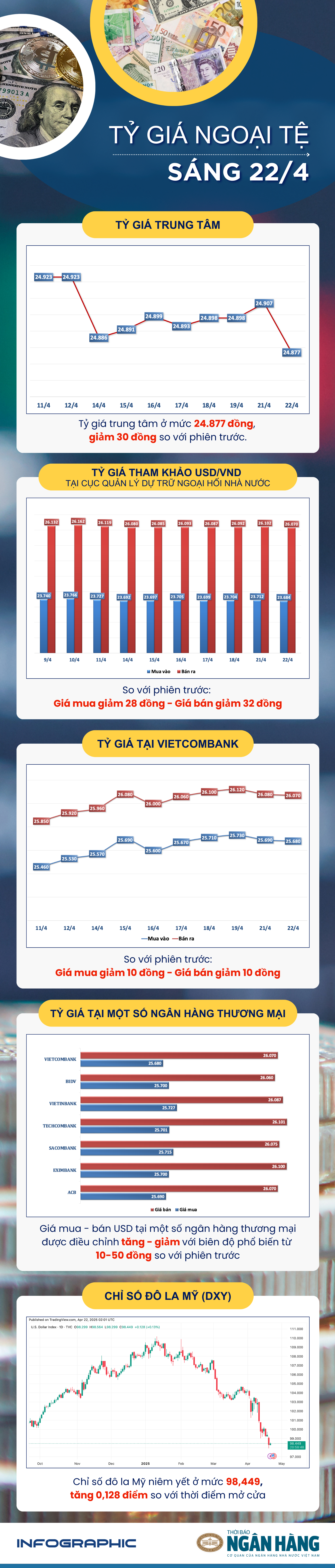Sáng 22/4: Tỷ giá trung tâm giảm 30 đồng Sáng 22/4: Tỷ giá trung tâm giảm 30 đồng