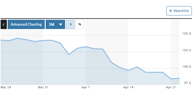 Đồng USD vẫn loay hoay sát đáy 3 năm do lo ngại tính độc lập của Fed Đồng USD vẫn loay hoay sát đáy 3 năm do lo ngại tính độc lập của Fed