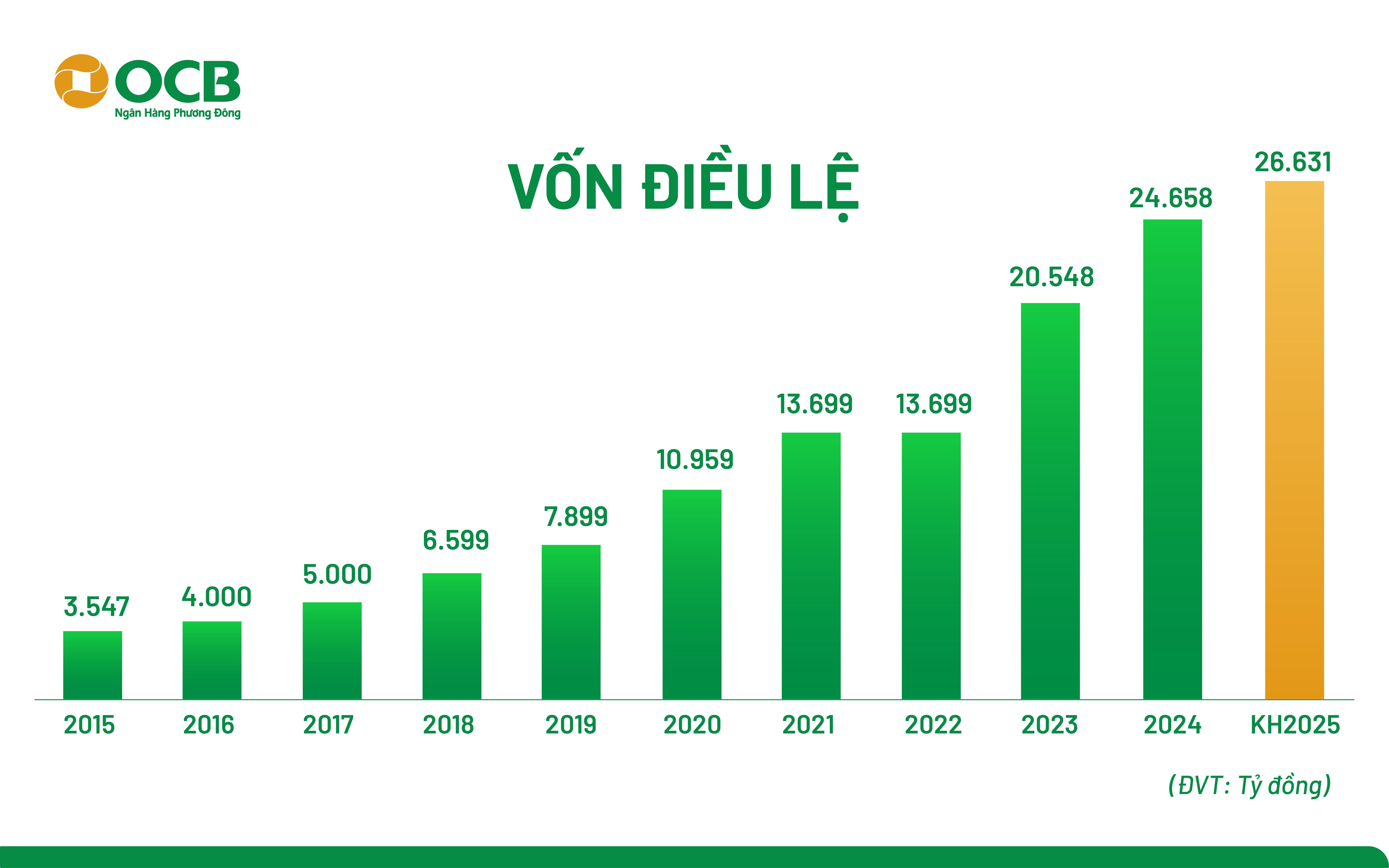 Dự kiến tăng vốn của OCB