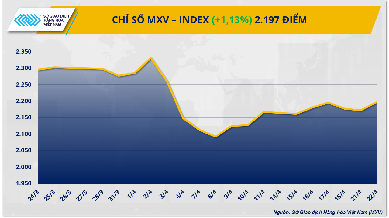 Thị trường hàng hóa: Giá dầu thô đảo chiều tăng gần 2% Thị trường hàng hóa: Giá dầu thô đảo chiều tăng gần 2%