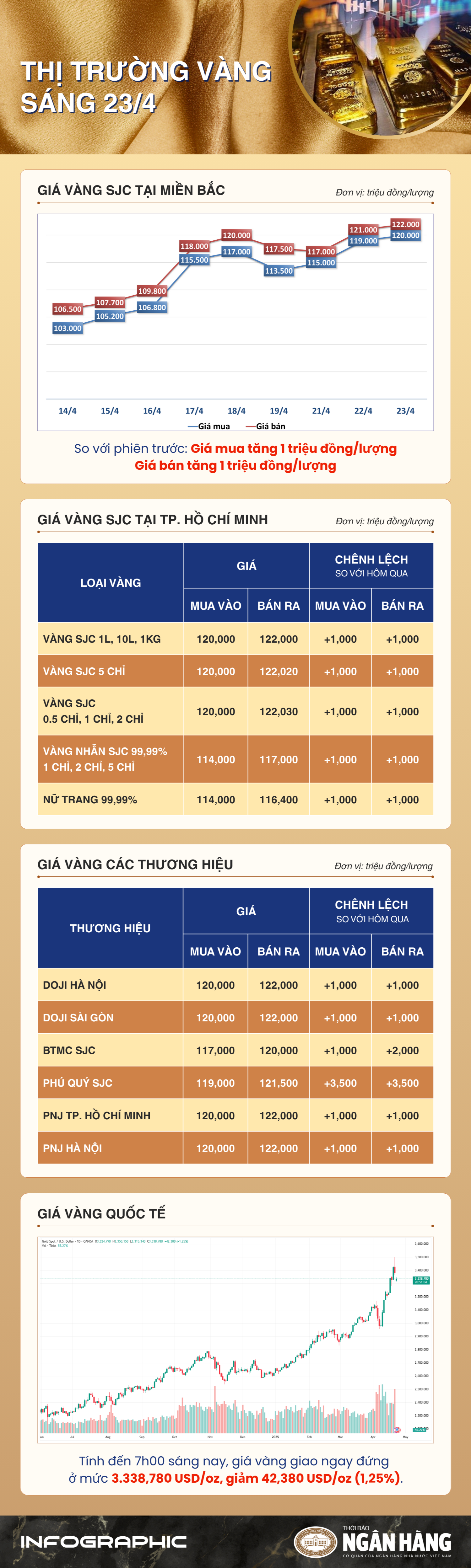 Sáng 23/4: Giá vàng thế giới giảm mạnh do hoạt động chốt lời Sáng 23/4: Giá vàng thế giới giảm mạnh do hoạt động chốt lời