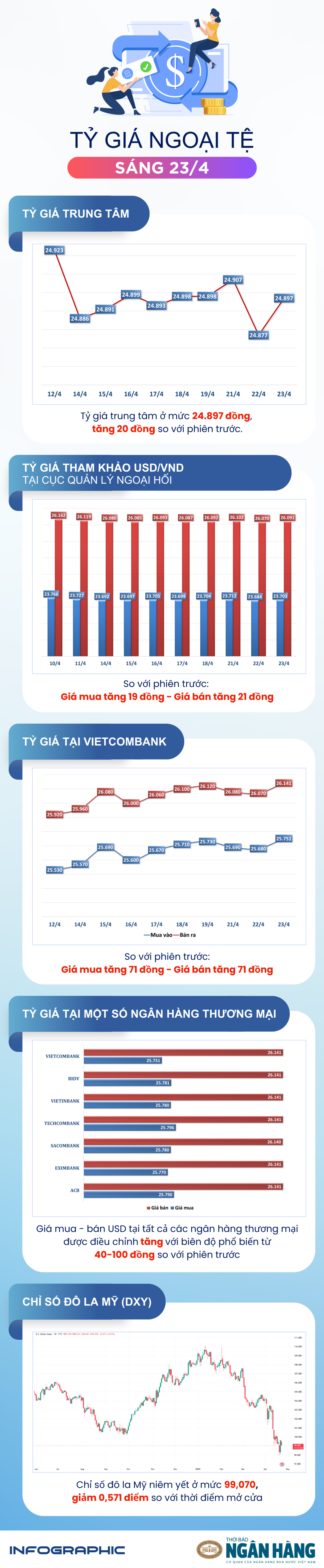 Sáng 23/4: Tỷ giá trung tâm tăng trở lại