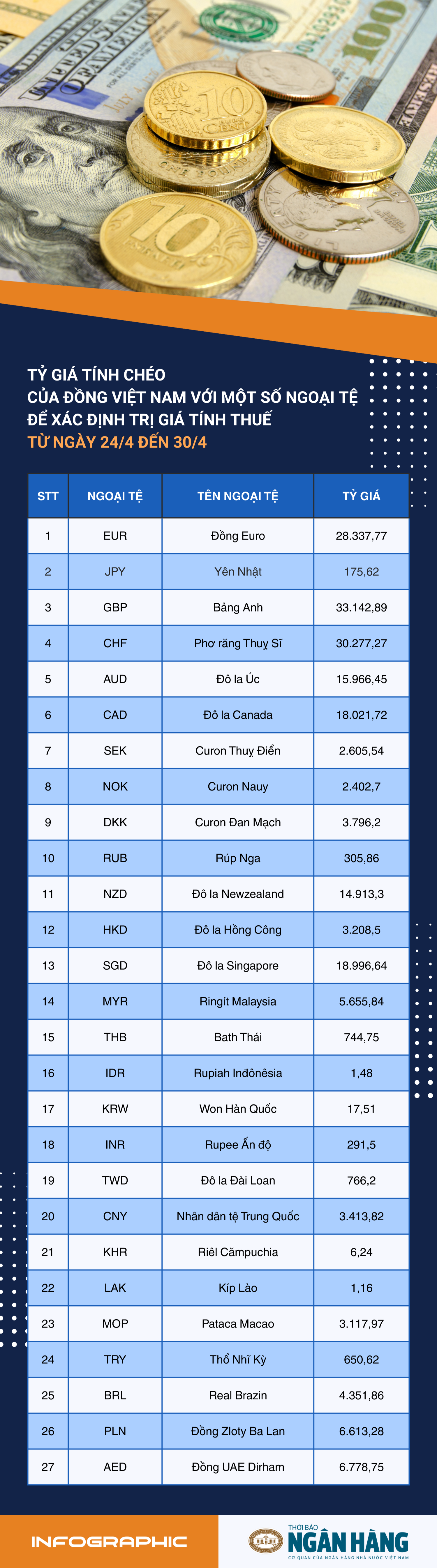 [Infographic] Tỷ giá tính chéo của đồng Việt Nam với một số ngoại tệ để xác định trị giá tính thuế từ 24-30/4