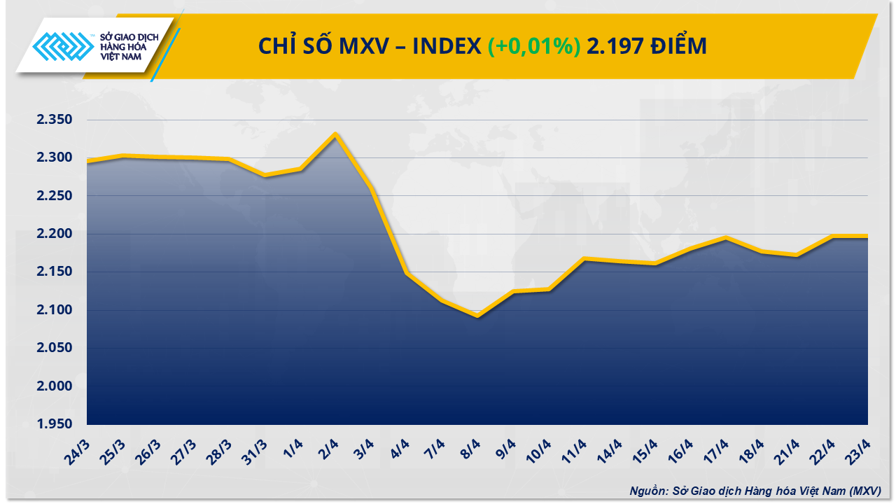 Thị trường hàng hóa: Tiếp tục giằng co, MXV-Index đi ngang Thị trường hàng hóa: Tiếp tục giằng co, MXV-Index đi ngang