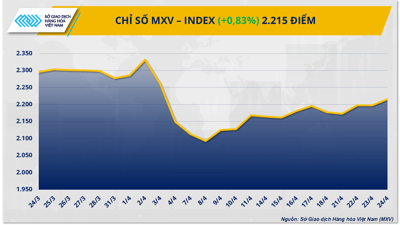 Thị trường hàng hóa: Chỉ số MXV-Index vượt 2.200 điểm