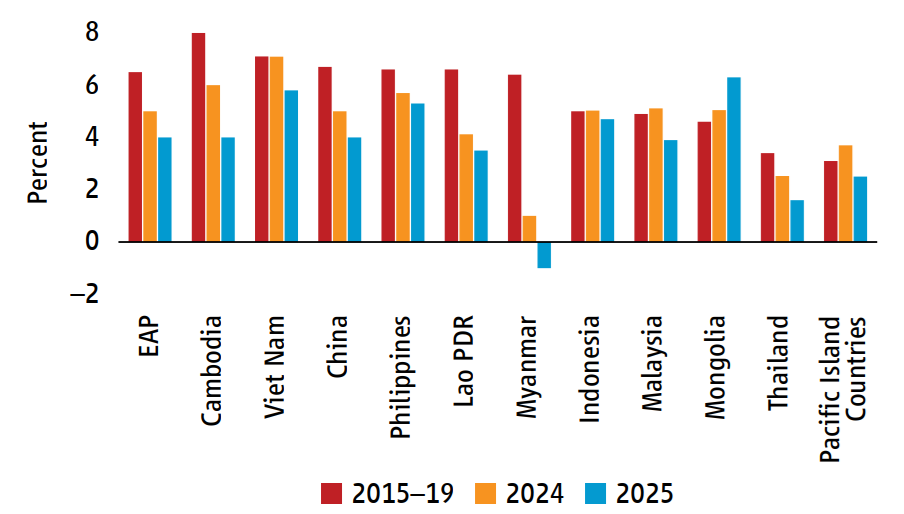 Khu vực ĐÁ-TBD đã tăng trưởng nhanh hơn phần còn lại của thế giới nhưng tăng trưởng năm nay có khả năng sẽ giảm ở nhiều quốc gia (Nguồn: WB)