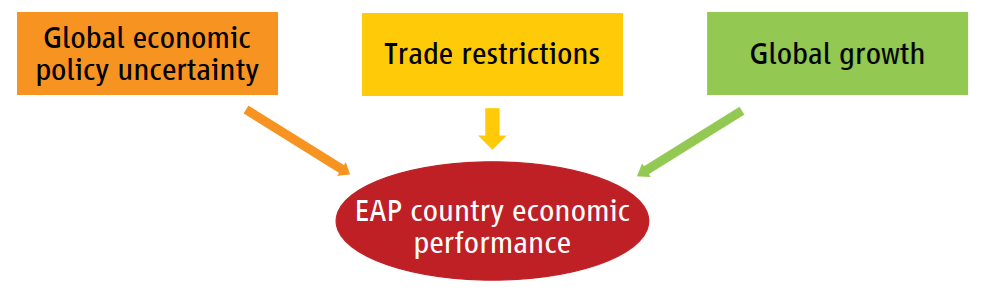 Các yếu tố bên ngoài đang định hình hiệu suất kinh tế trong ngắn hạn ở các nước Khu vực ĐÁ-TBD (Nguồn: WB)