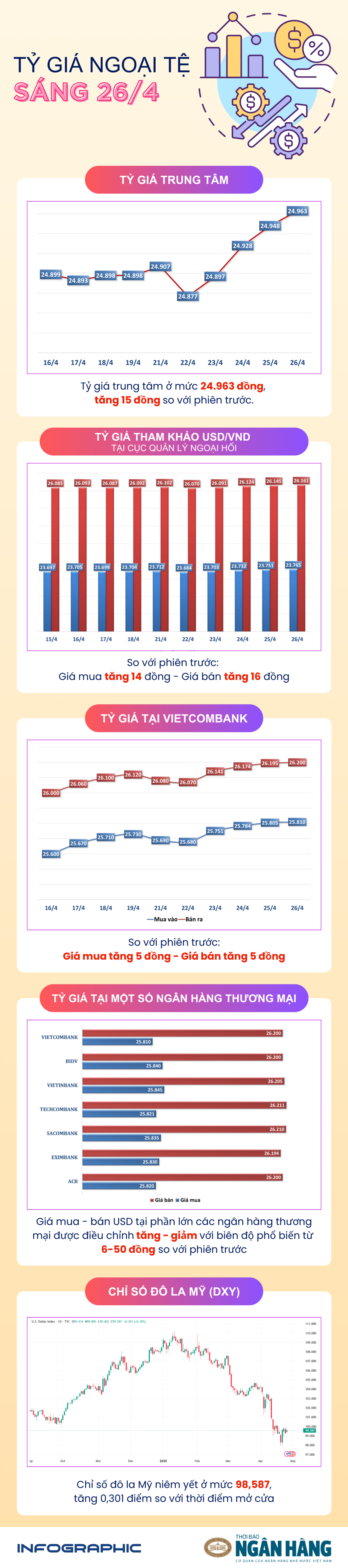 Sáng 26/4: Tỷ giá trung tâm tăng phiên thứ tư liên tiếp