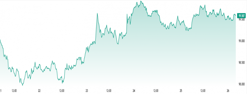 USD có tuần tăng giá đầu tiên từ giữa tháng 3, nhưng triển vọng vẫn bất định