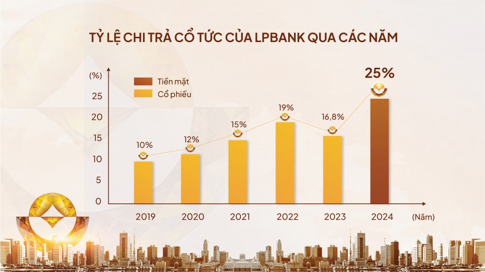 Những điểm nhấn tại ĐHĐCĐ thường niên 2025 của LPBank
