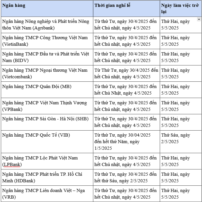Ngân hàng nghỉ lễ dịp 30/4 - 1/5, khách hàng cần lưu ý gì?