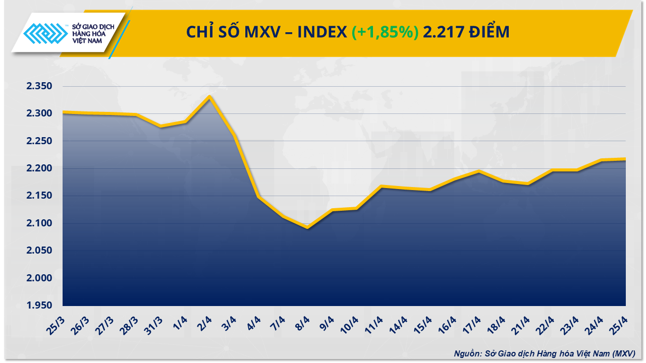 Thị trường hàng hóa: Lực mua mạnh kéo chỉ số MXV-Index quay lại vùng 2.200 điểm Thị trường hàng hóa: Lực mua mạnh kéo chỉ số MXV-Index quay lại vùng 2.200 điểm