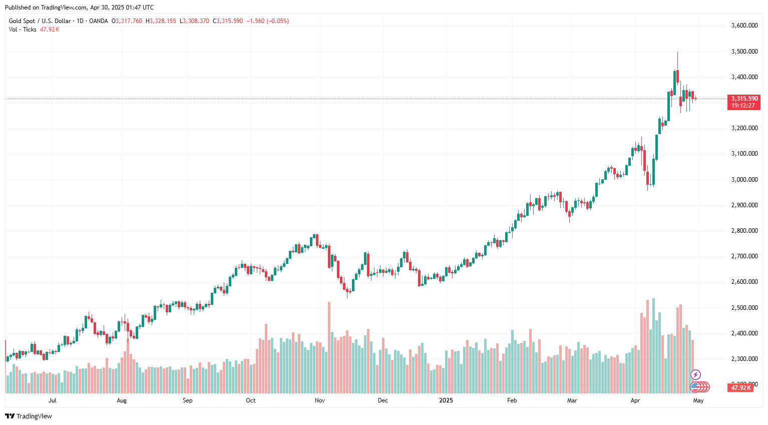 Sáng 30/4: Giá vàng thế giới giảm nhẹ trước loạt dữ liệu quan trọng sắp hé lộ