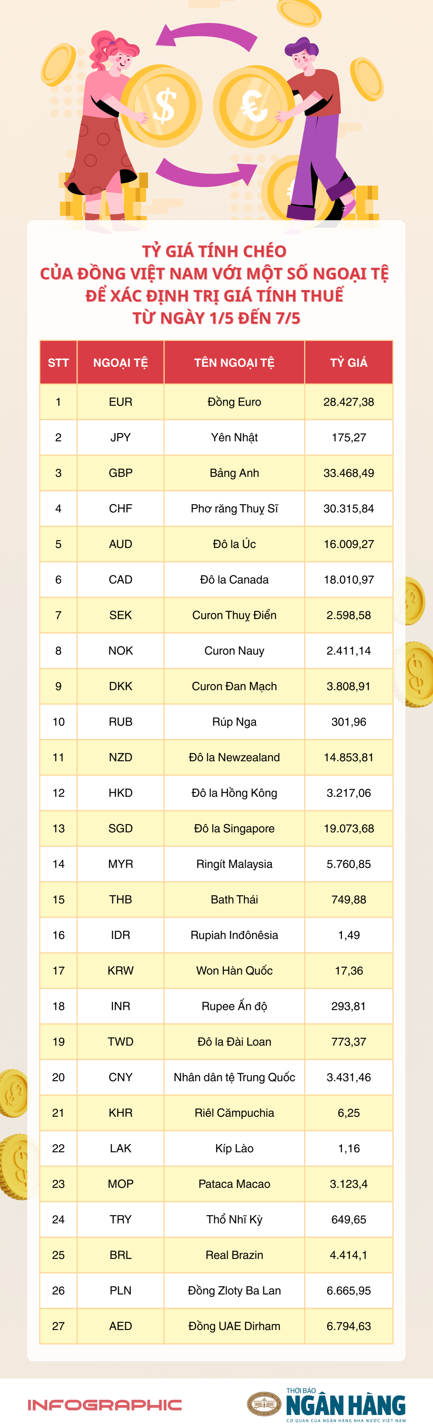 [Infographic] Tỷ giá tính chéo của đồng Việt Nam với một số ngoại tệ để xác định trị giá tính thuế từ 1-7/5