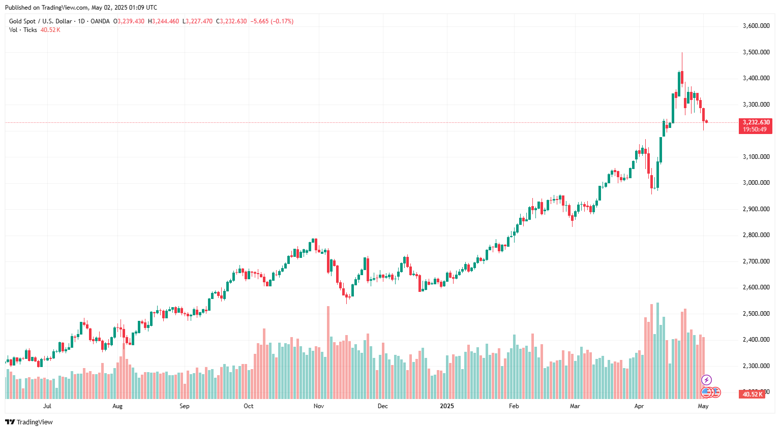 Sáng 2/5: Giá vàng thế giới xuống mức thấp nhất 2 tuần