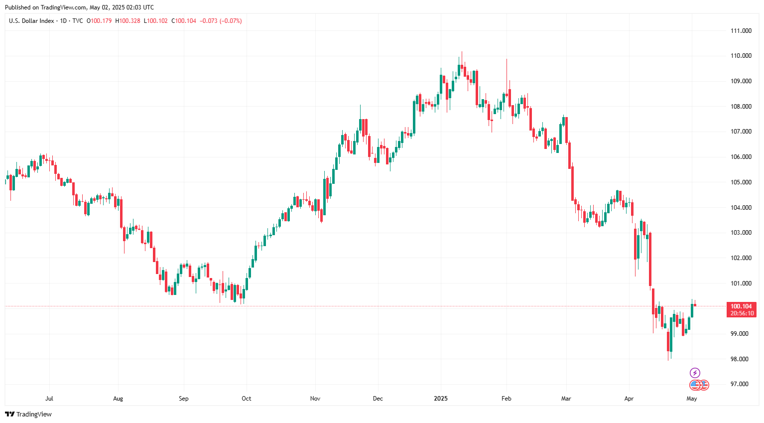 Sáng 2/5: Tỷ giá trung tâm ổn định Sáng 2/5: Tỷ giá trung tâm ổn định