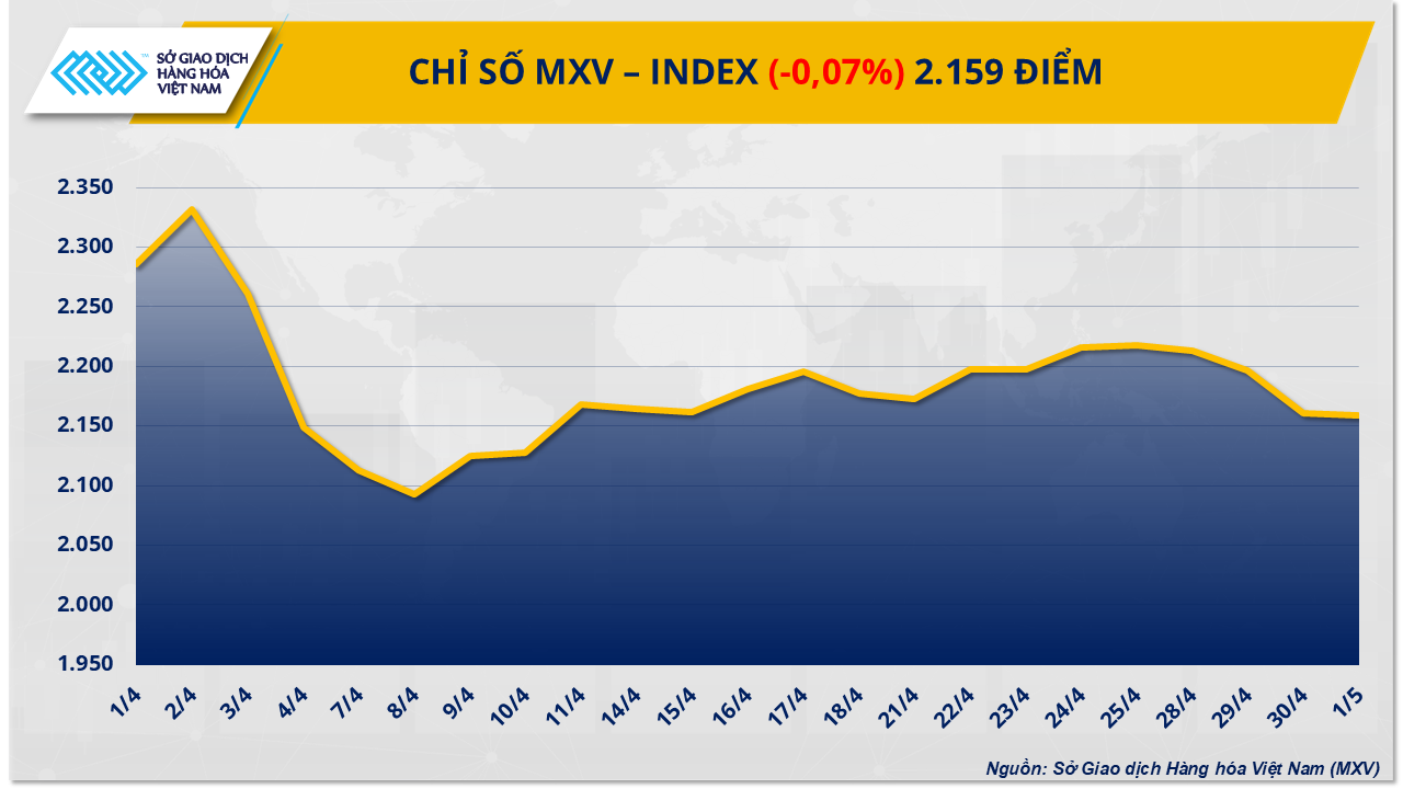 Thị trường hàng hóa: MXV-Index nối dài đà giảm sang phiên thứ tư liên tiếp Thị trường hàng hóa: MXV-Index nối dài đà giảm sang phiên thứ tư liên tiếp
