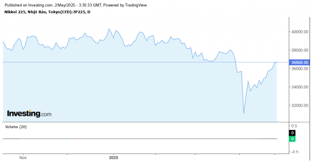 Chứng khoán châu Á tăng cùng USD, giá vàng giảm Chứng khoán châu Á tăng cùng USD, giá vàng giảm