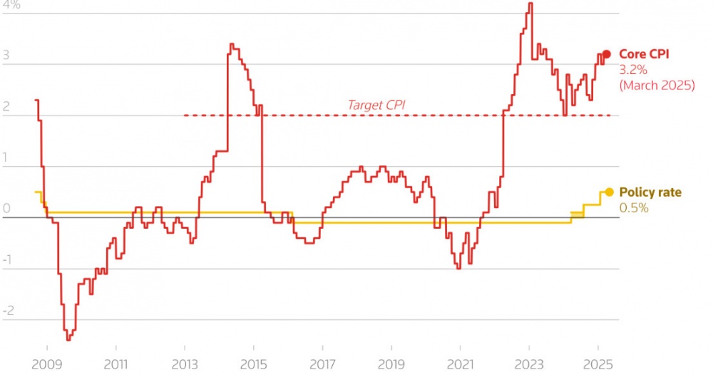NHTW Nhật chỉ tạm dừng, chứ không kết thúc chu kỳ tăng lãi suất