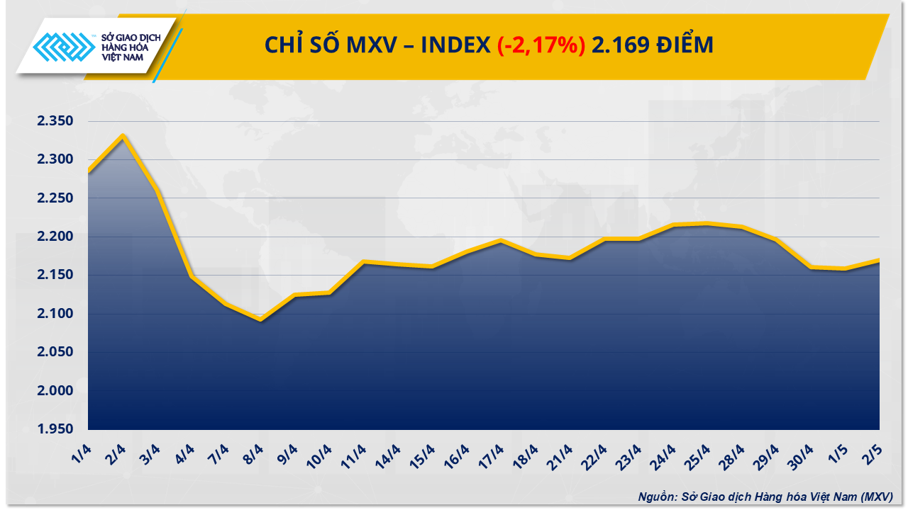 Thị trường hàng hóa: Lực bán bao trùm đẩy MXV-Index xuống 2.169 điểm