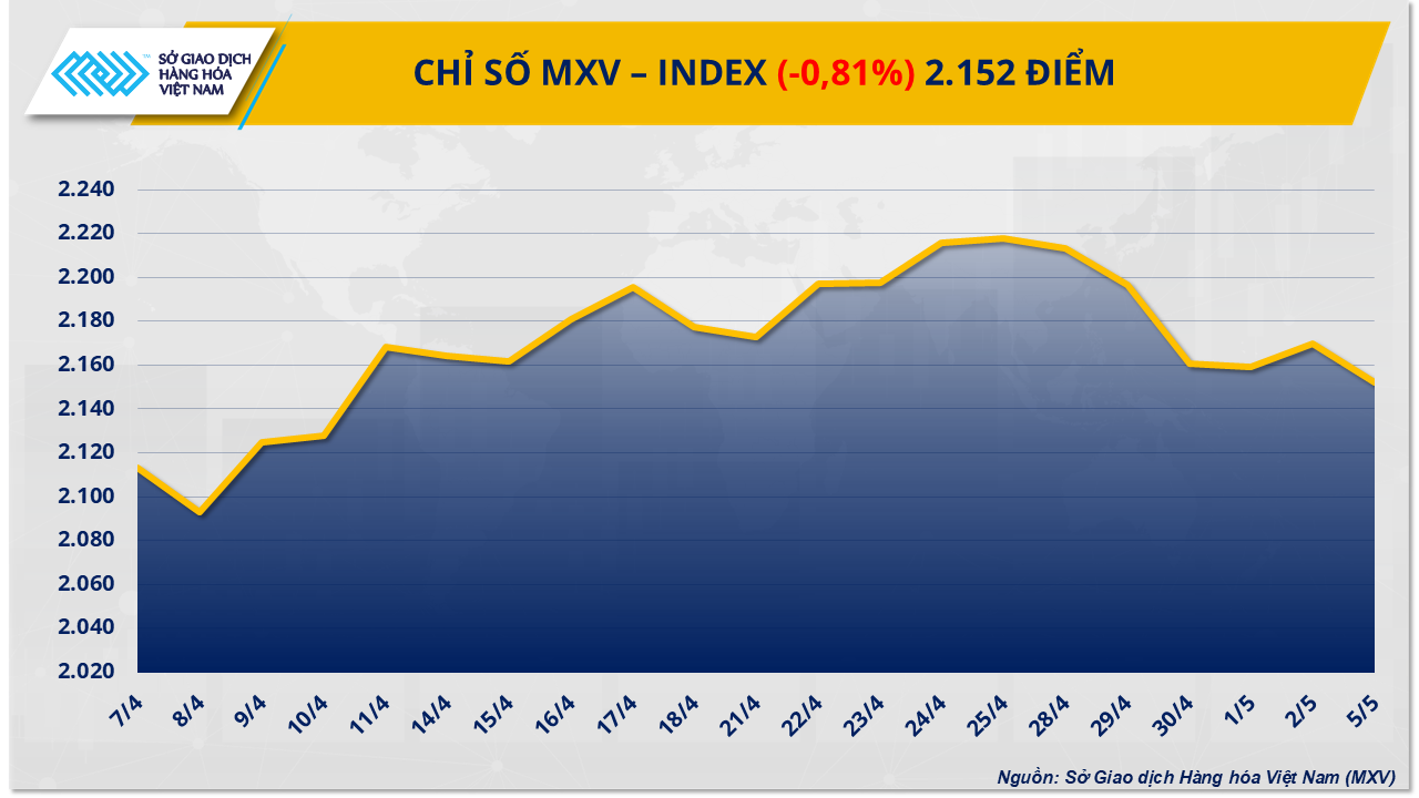 Thị trường hàng hóa: Nông sản đỏ lửa, giá dầu chạm đáy 4 năm Thị trường hàng hóa: Nông sản đỏ lửa, giá dầu chạm đáy 4 năm
