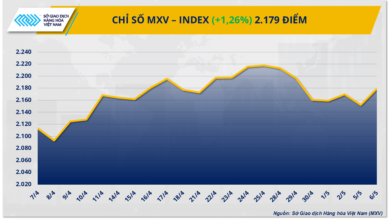 Thị trường hàng hóa: Sắc xanh quay trở lại Thị trường hàng hóa: Sắc xanh quay trở lại