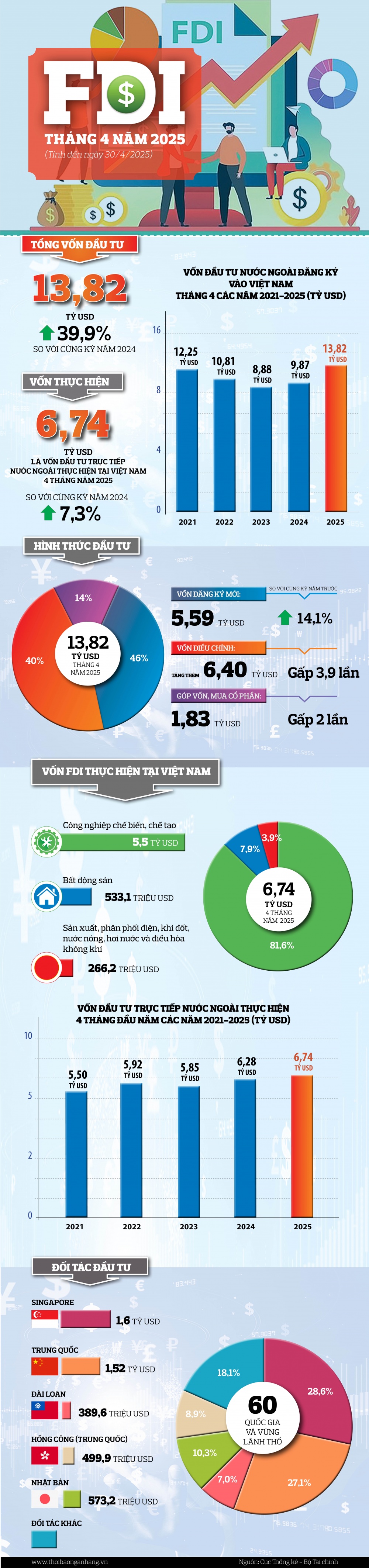 [Infographic] Việt Nam thu hút 13,82 tỷ USD FDI, tăng 39,9% so với cùng kỳ