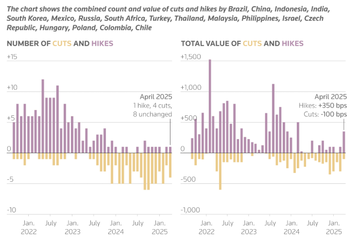 Các NHTW chậm lại tốc độ nới lỏng do lo ngại rủi ro thuế quan