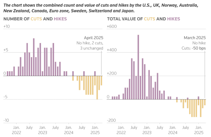 Các NHTW chậm lại tốc độ nới lỏng do lo ngại rủi ro thuế quan