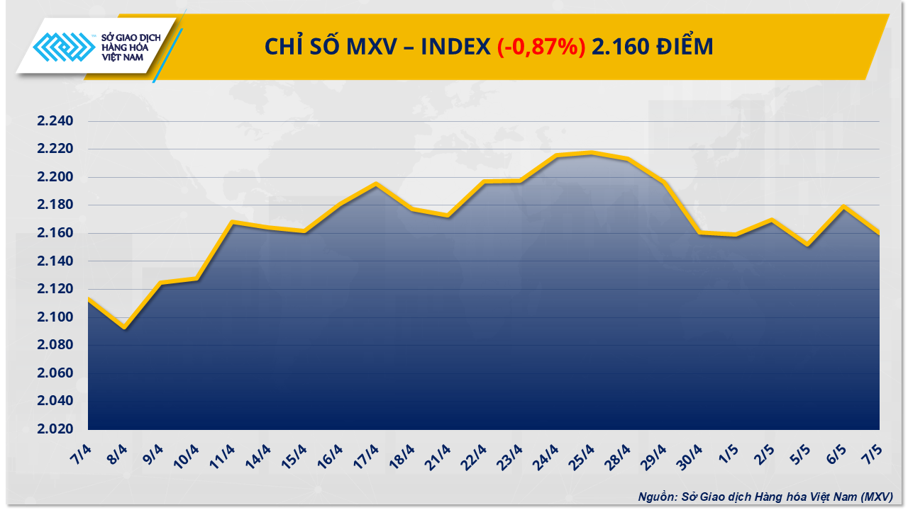 Thi trường hàng hóa: Lực bán mạnh trên thị trường đẩy MXV-Index giảm 19 điểm Thi trường hàng hóa: Lực bán mạnh trên thị trường đẩy MXV-Index giảm 19 điểm