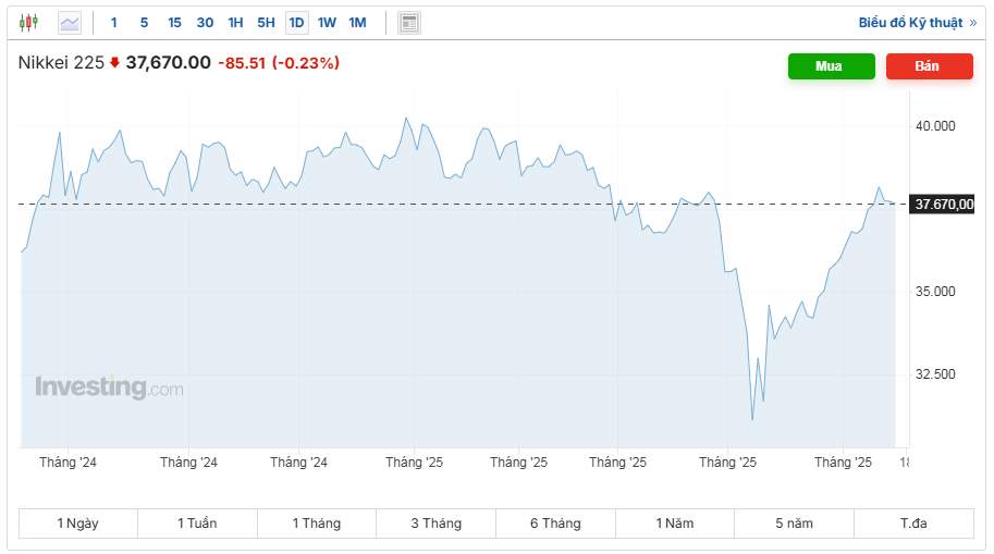 Chứng khoán châu Á biến động trái chiều; USD và vàng cùng giảm trong sáng thứ Sáu 16/5 Chứng khoán châu Á biến động trái chiều; USD và vàng cùng giảm trong sáng thứ Sáu 16/5