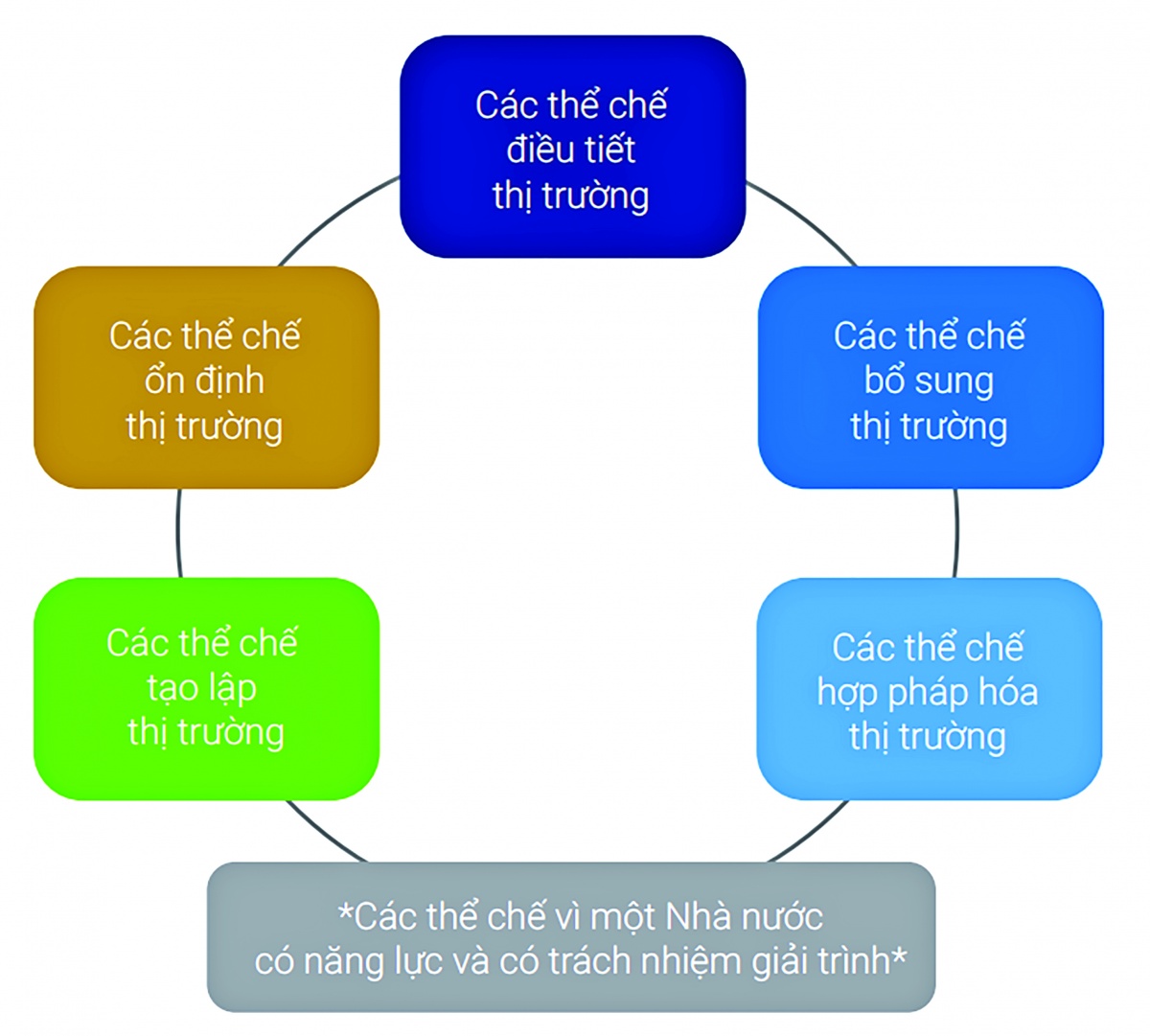 Khung các thể chế hỗ trợ thị trường (nguồn: Báo cáo “Việt Nam 2045 – Đột phá: Thể chế cho một Tương lai Thu nhập cao” của WB)