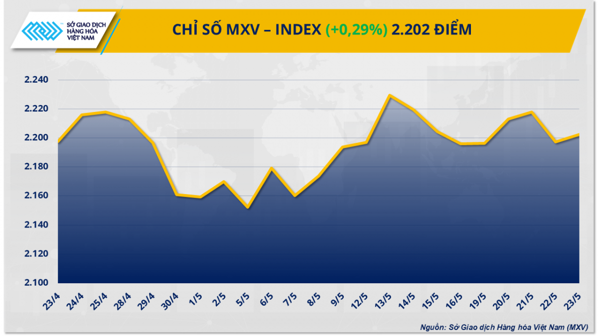 Thị trường hàng hóa: Diễn biến trái chiều, MXV-Index đóng cửa trong sắc xanh