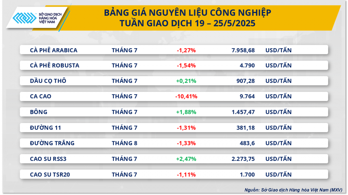 Thị trường hàng hóa: Diễn biến trái chiều, MXV-Index đóng cửa trong sắc xanh