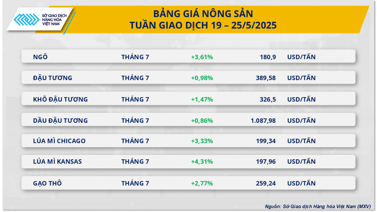 Thị trường hàng hóa: Diễn biến trái chiều, MXV-Index đóng cửa trong sắc xanh