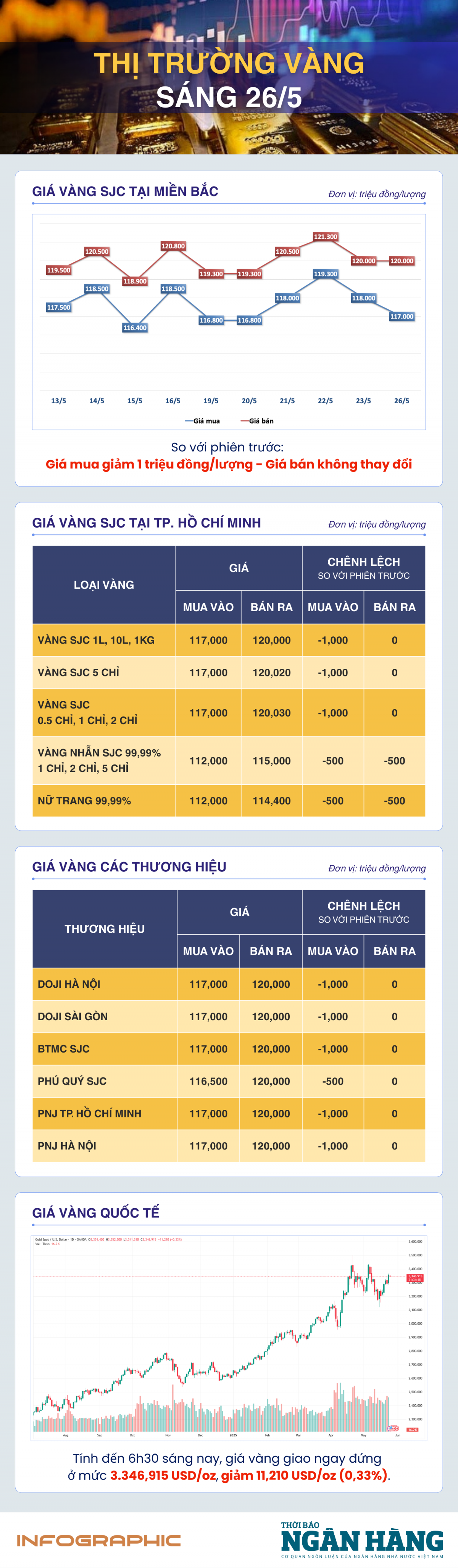 Sáng 26/5: Giá vàng thế giới điều chỉnh nhẹ sau tuần tăng vững chắc