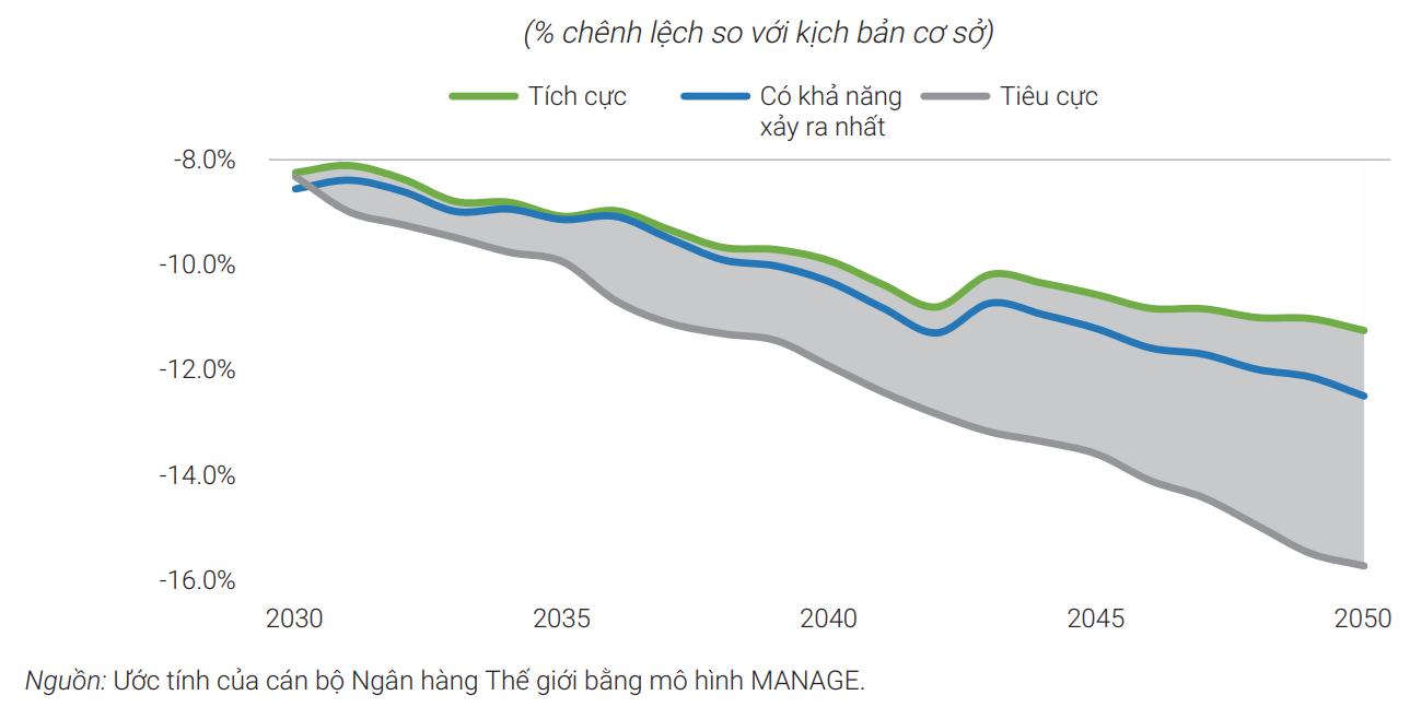 Tác động của biến đổi khí hậu đến GDP theo giá so sánh so với kịch bản cơ sở Tác động của biến đổi khí hậu đến GDP theo giá so sánh so với kịch bản cơ sở