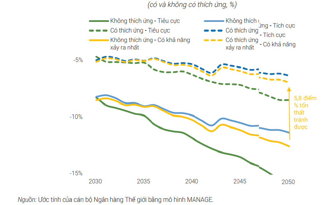 Tác động của các biện pháp thích ứng đến GDP theo giá so sánh Tác động của các biện pháp thích ứng đến GDP theo giá so sánh