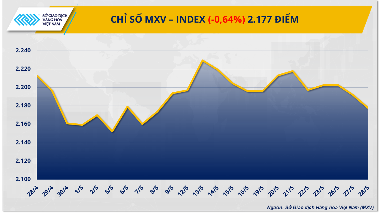 Thị trường hàng hóa: MXV-Index về mức thấp nhất trong vòng hơn ba tuần