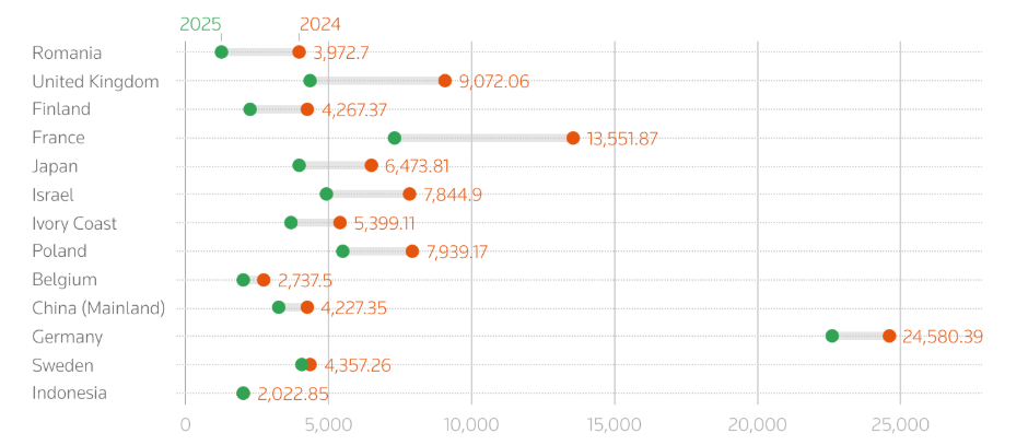 Các chính phủ giảm mạnh phát hành nợ bằng USD Các chính phủ giảm mạnh phát hành nợ bằng USD
