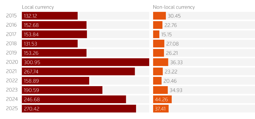 Các chính phủ giảm mạnh phát hành nợ bằng USD Các chính phủ giảm mạnh phát hành nợ bằng USD