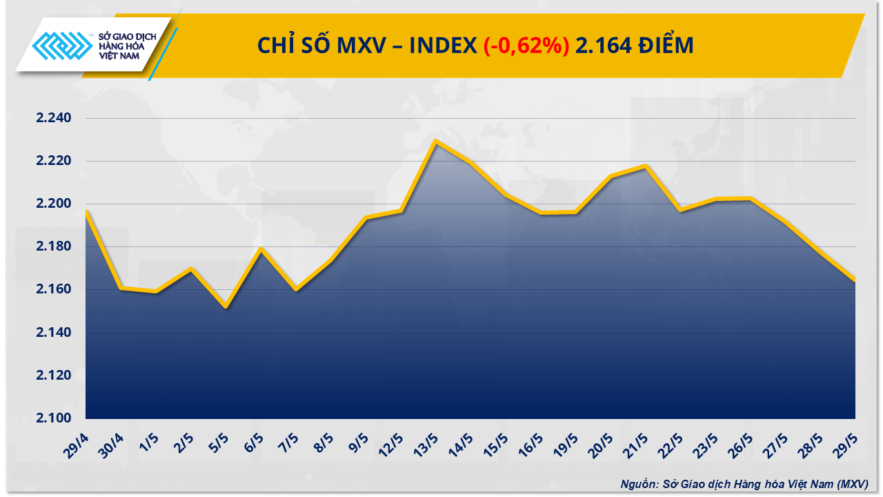 Thị trường hàng hóa: Sắc đỏ tiếp tục chiếm ưu thế