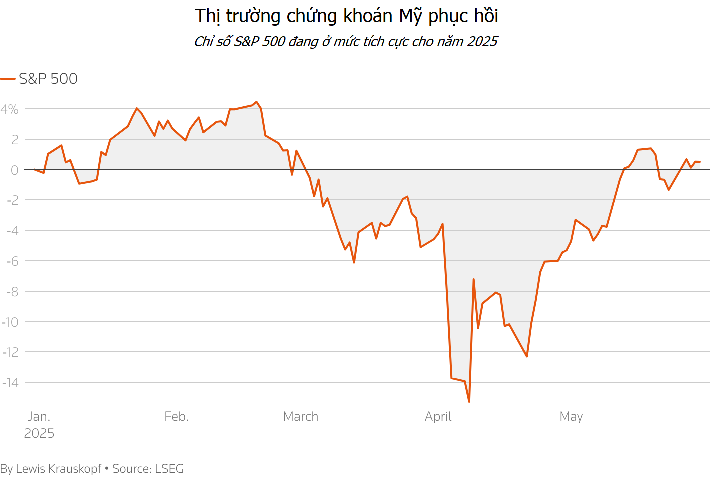S&P 500 ghi nhận mức tăng tháng lớn nhất kể từ tháng 11/2023