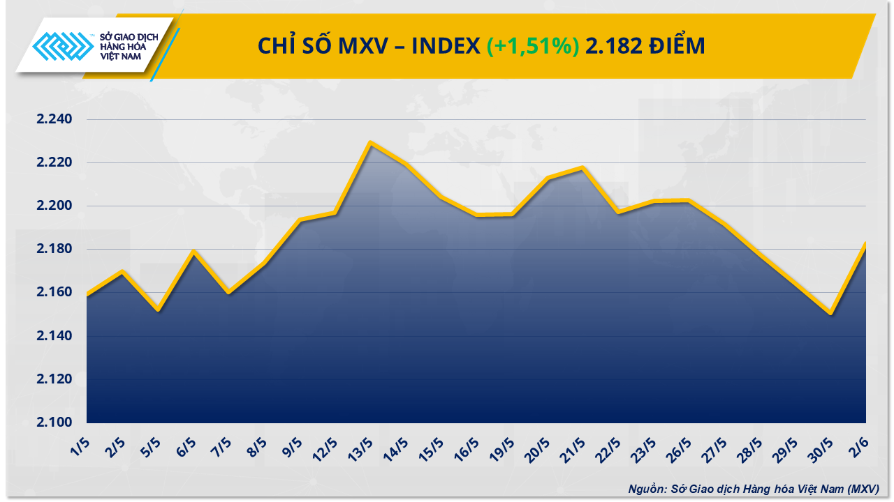 Thị trường hàng hóa diễn biến trái chiều trong phiên đầu tháng 6 Thị trường hàng hóa diễn biến trái chiều trong phiên đầu tháng 6