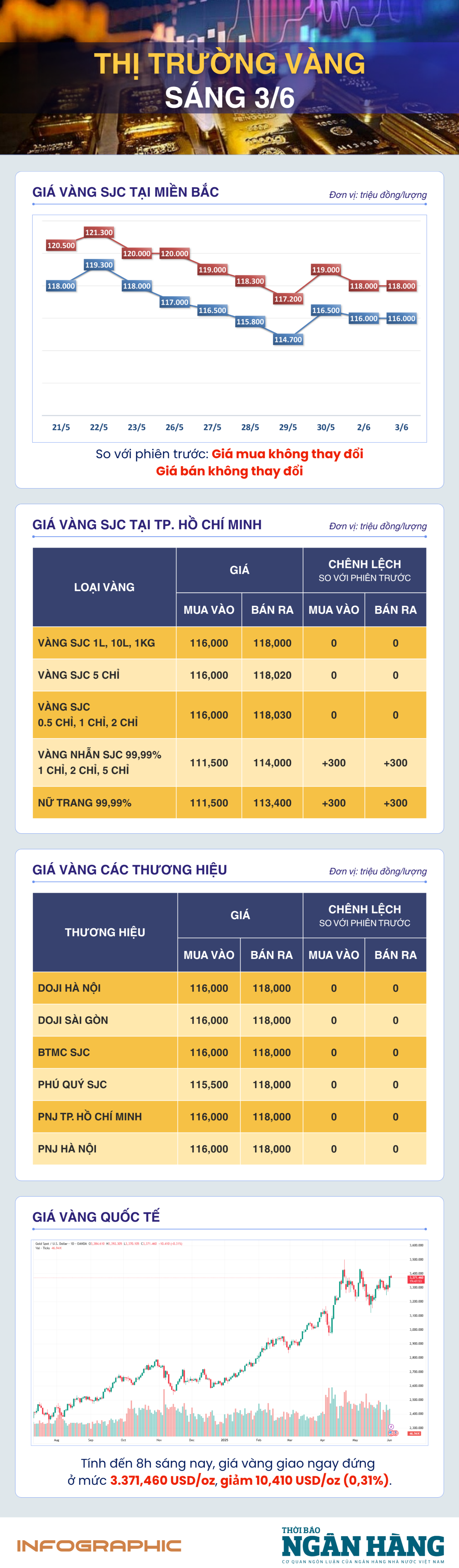 Sáng 3/6: Giá vàng thế giới tăng trở lại sau tuần điều chỉnh Sáng 3/6: Giá vàng thế giới điều chỉnh giảm nhẹ