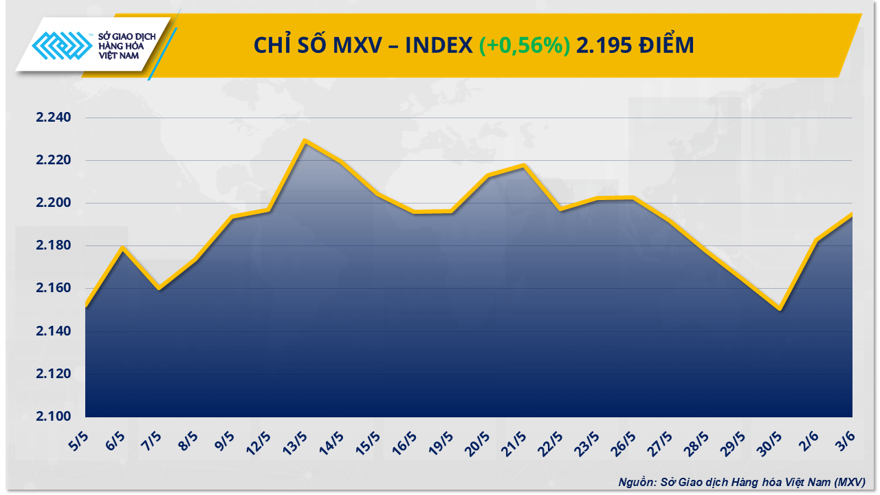 Thị trường hàng hóa: MXV-Index trở lại mức cao nhất kể từ cuối tháng 5